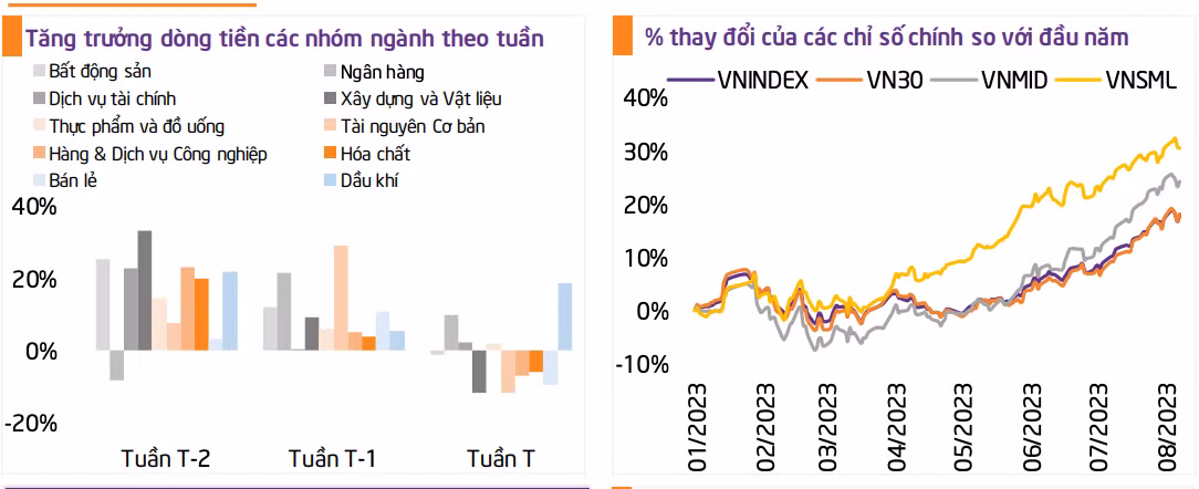 Diễn biến dòng tiền tuần qua, và sự chuyển động của VN-Index (dữ liệu: TPS).