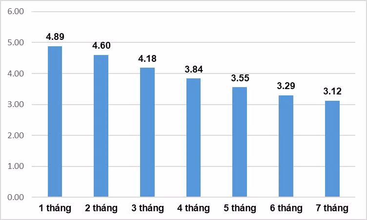 Tốc độ tăng CPI bình quân các tháng năm 2023 so với cùng kỳ năm trước (%). Số liệu: TCTK