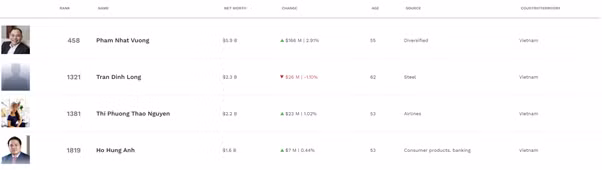 Ông Phạm Nhật Vượng trong danh sách xếp hạng của Forbes.