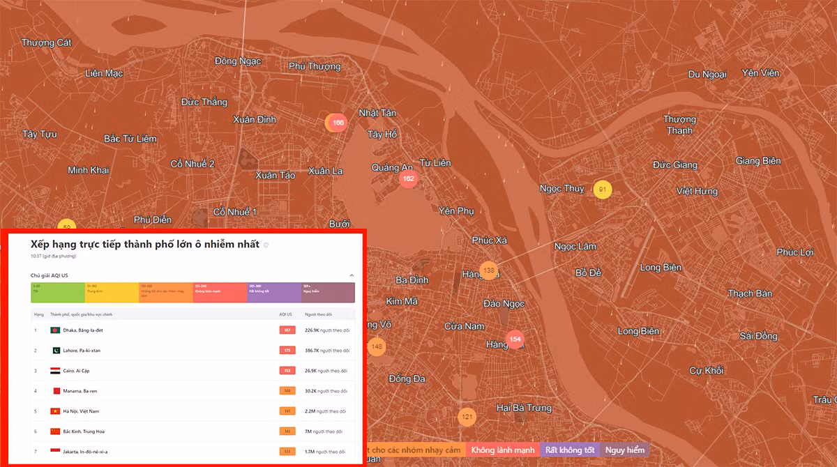 Chỉ số AQI ở Hà Nội sáng nay đạt ngưỡng 141, ô nhiễm không khí đứng thứ 5 thế giới. (Ảnh:IQAir)