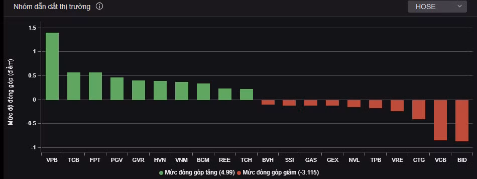 VN-Index đóng cửa tăng nhẹ trở lại dưới sự dẫn dắt của nhóm vốn hóa lớn, các mã VN30.
