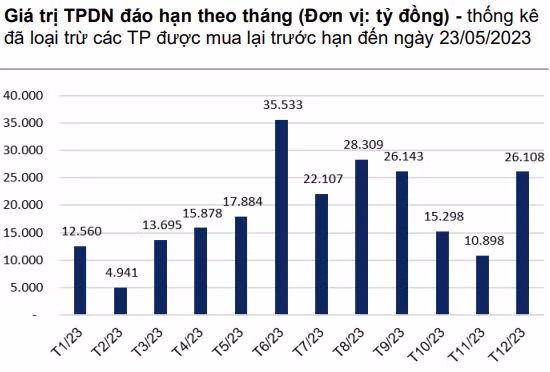 Tháng 6 là tháng có giá trị trái phiếu đáo hạn cao nhất năm 2023 (dữ liệu: VNDirect).