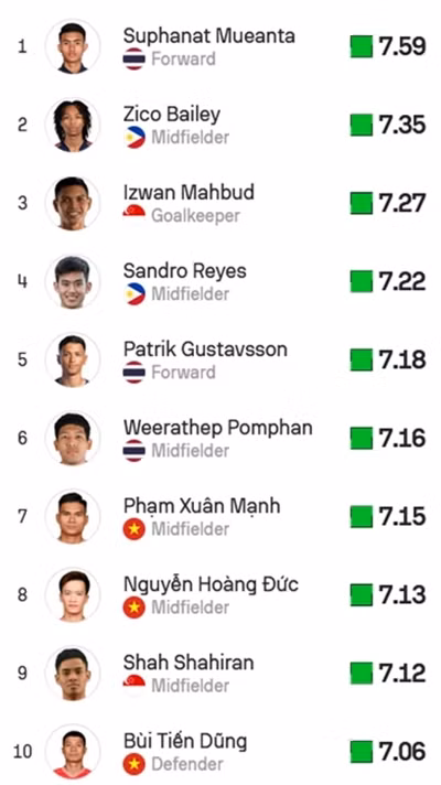 Top 10 cầu thủ có điểm trung bình cao nhất trên Sofascore. (Ảnh chụp màn hình).