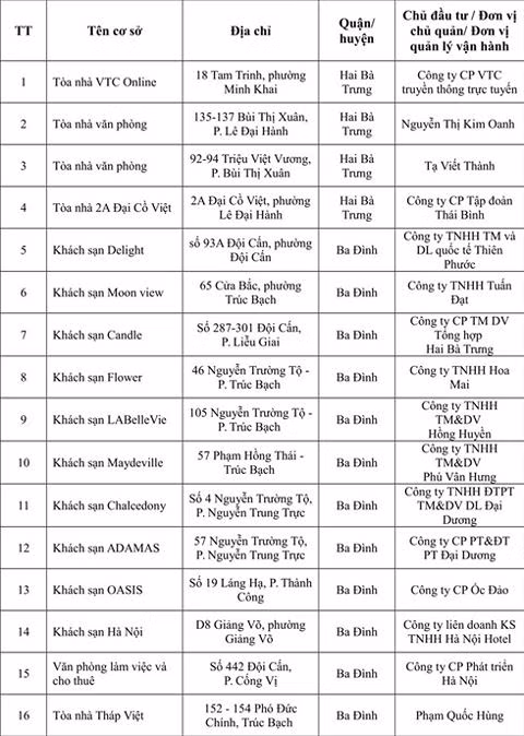 Thêm 108 công trình nhà cao tầng Hà Nội vi phạm PCCC ảnh 2