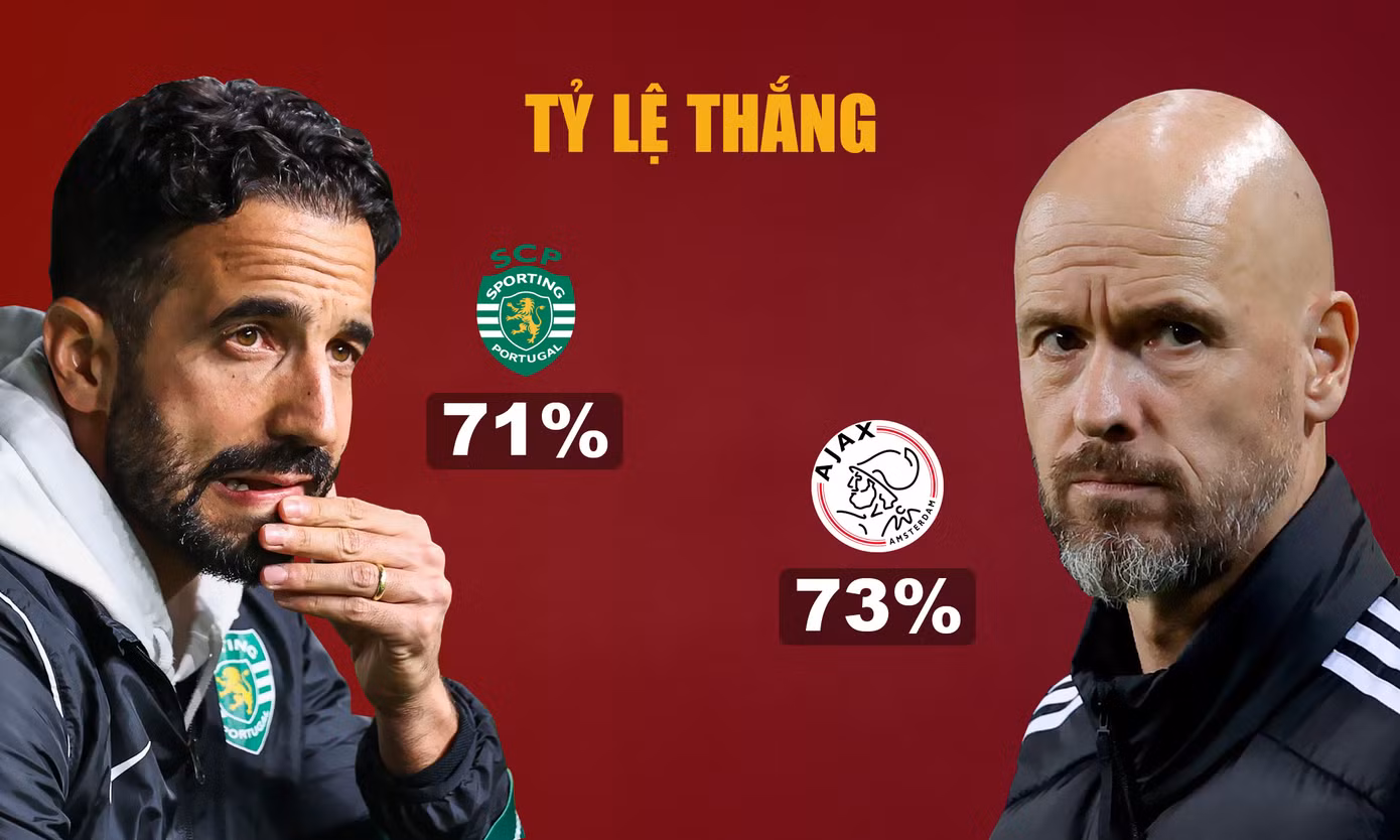 Thêm một HLV có lý lịch hoành tráng gia nhập MU. Tuy nhiên, MU đã và đang là nơi mang đến cơn ác mộng cho HLV và hành trình trước mắt của Amorim không thể dự đoán. Erik ten Hag cũng từng cùng Ajax "làm mưa làm gió" ở Hà Lan, liên tục gây ấn tượng ở Champions League, với tỷ lệ thắng còn hoành tráng hơn cả Amorim. Thế nhưng, kết cục của Ten Hag tại MU là nỗi ê chề.