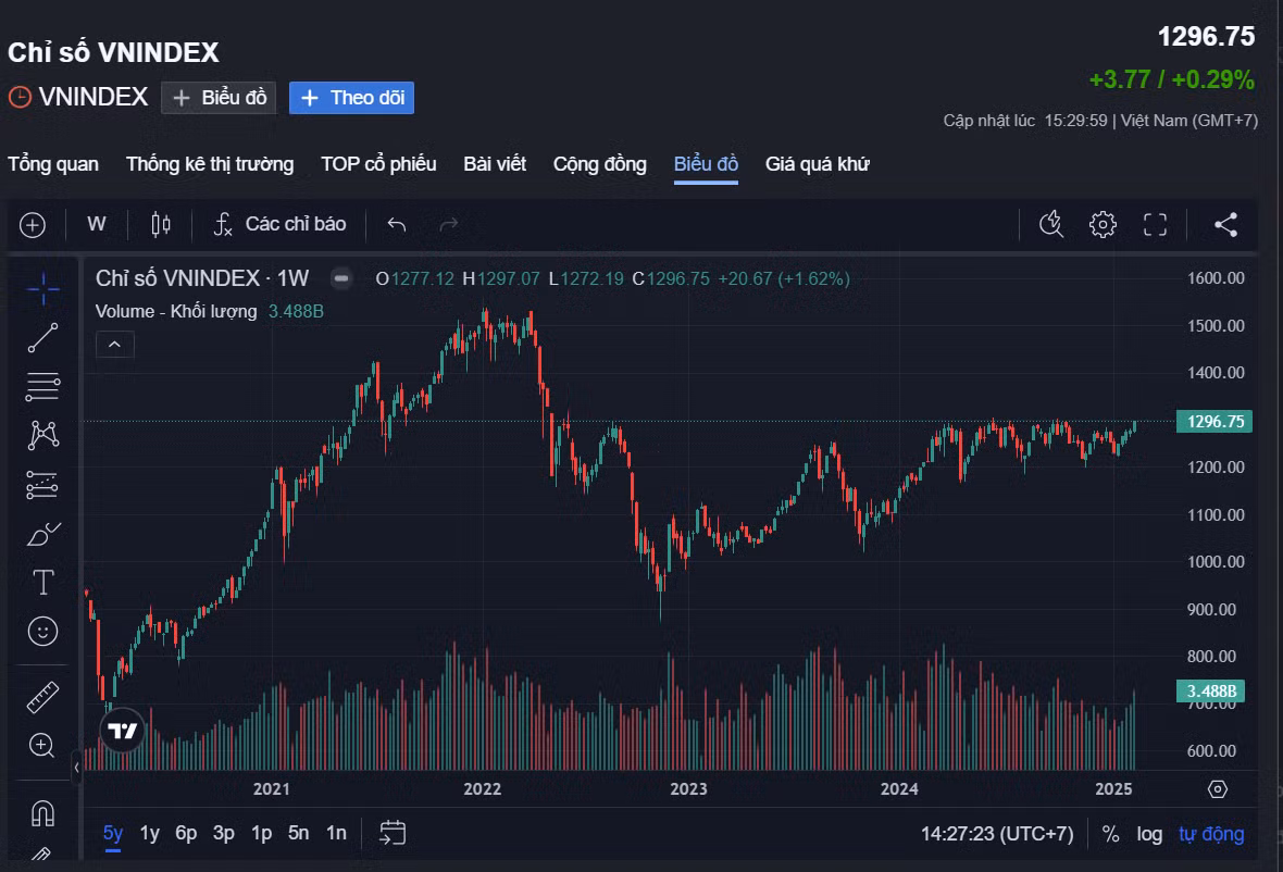 Chỉ số VN-Index đang tiến sát mốc 1.300 điểm.