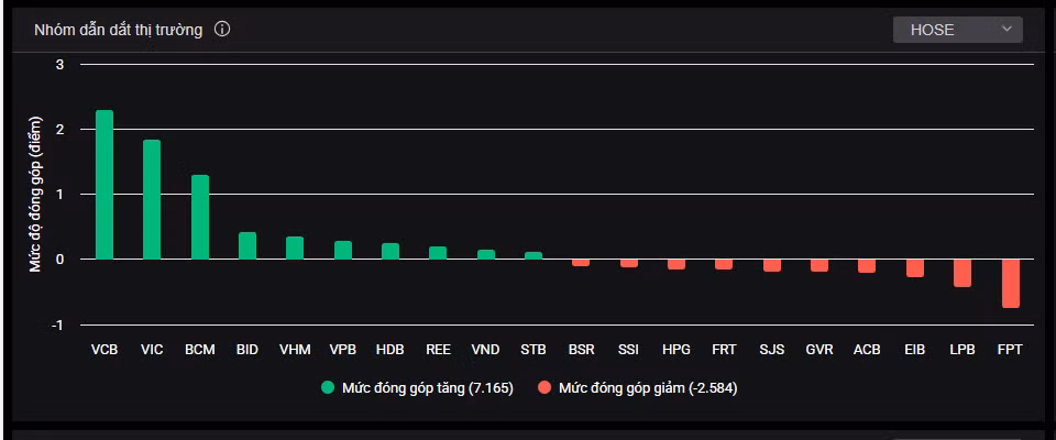 Nhóm cổ phiếu lớn tác động đến chỉ số VN-Index trong phiên hôm nay (10/3).