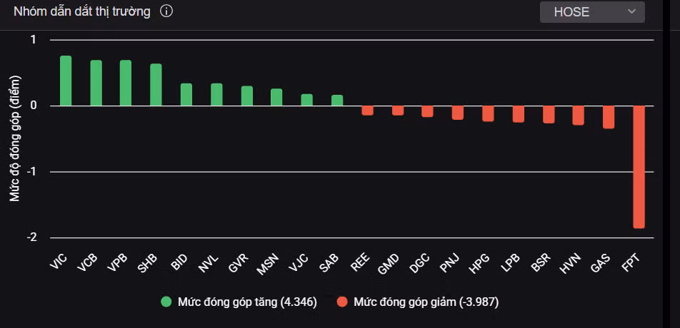 Những cổ phiếu trụ tác động đến VN-Index trong phiên hôm nay.