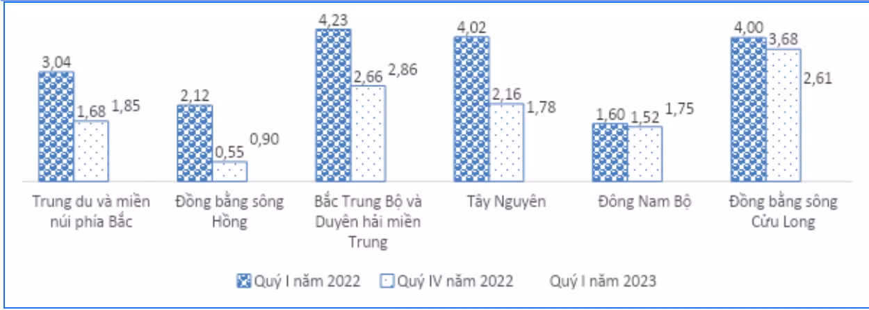 Tỷ lệ thiếu việc làm theo vùng (đơn vị tính: %).