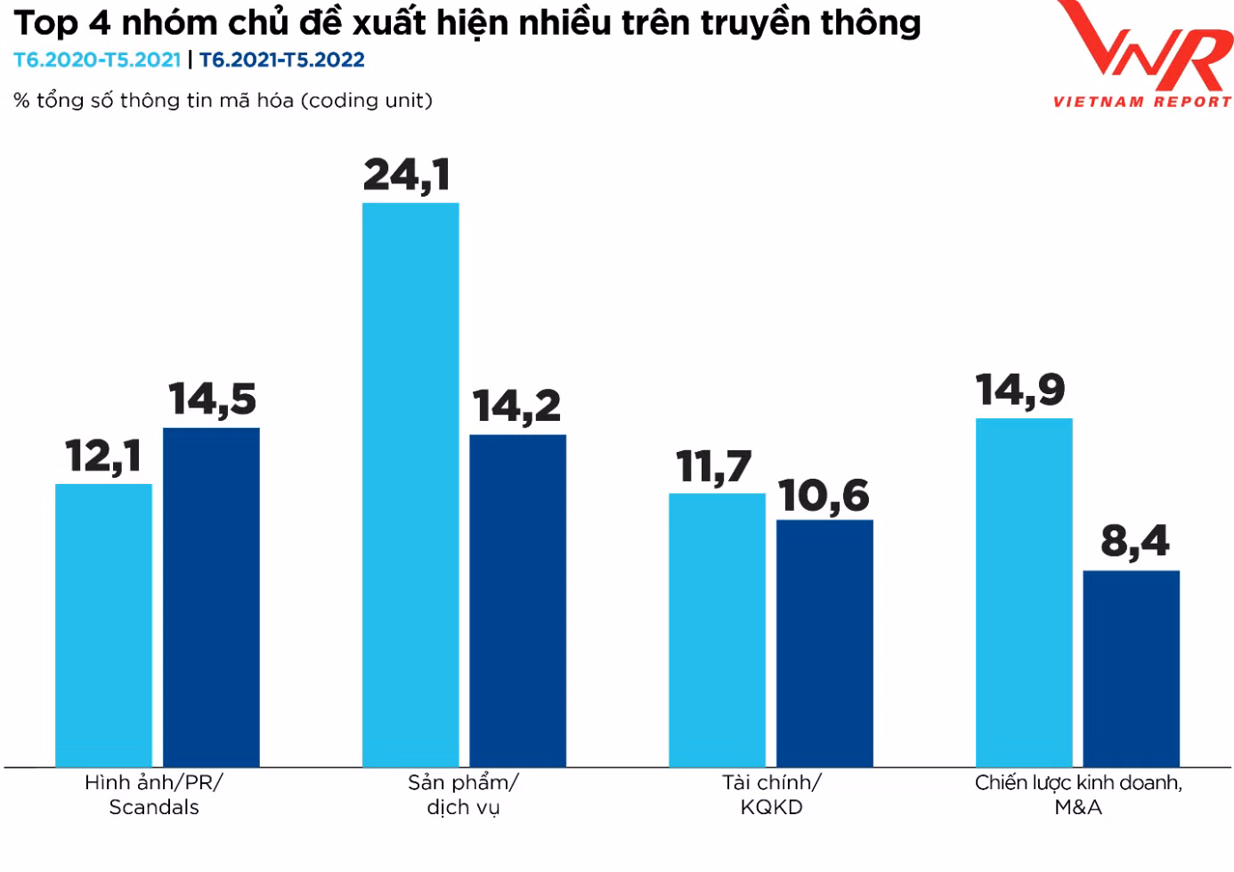 Nguồn: Vietnam Report, Dữ liệu Media coding ngành Bảo hiểm tại Việt Nam từ tháng 6/2021 đến tháng 5/2022