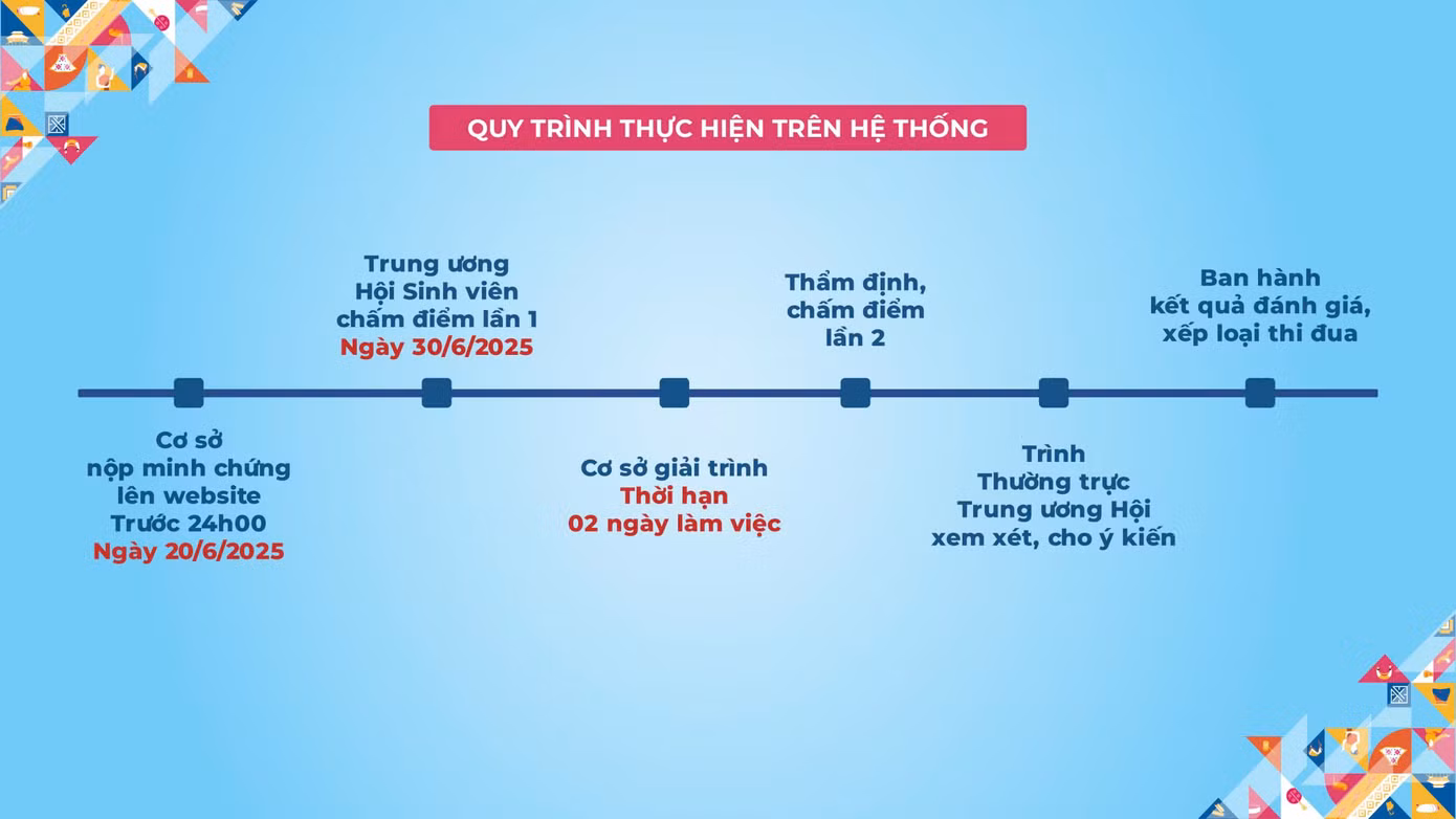 Quy trình thực hiện trên hệ thống đánh giá, xếp loại thi đua công tác Hội và phong trào sinh viên.