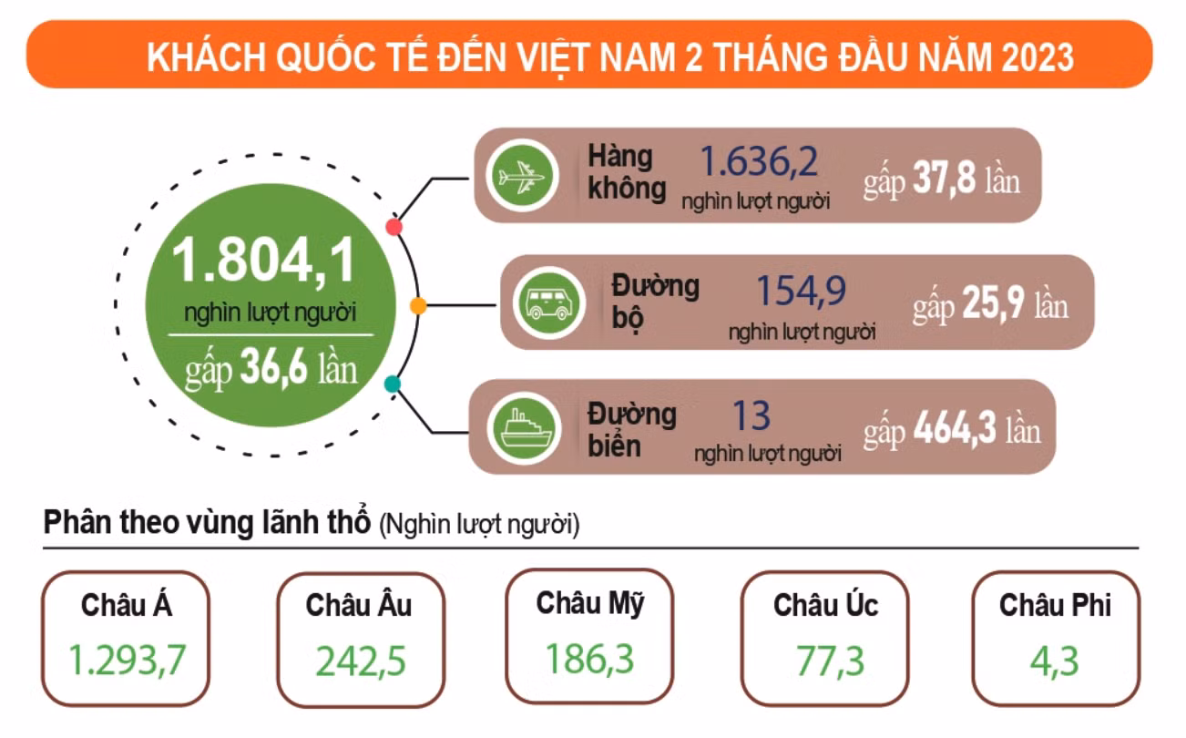 Chủ yếu trong số khách quốc tế đến Việt Nam là nhóm châu Á.