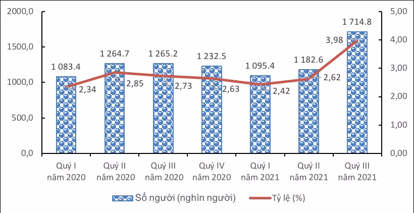 Tỷ lệ thất nghiệp quý 3/2021 vượt xa con số 2% như thường thấy