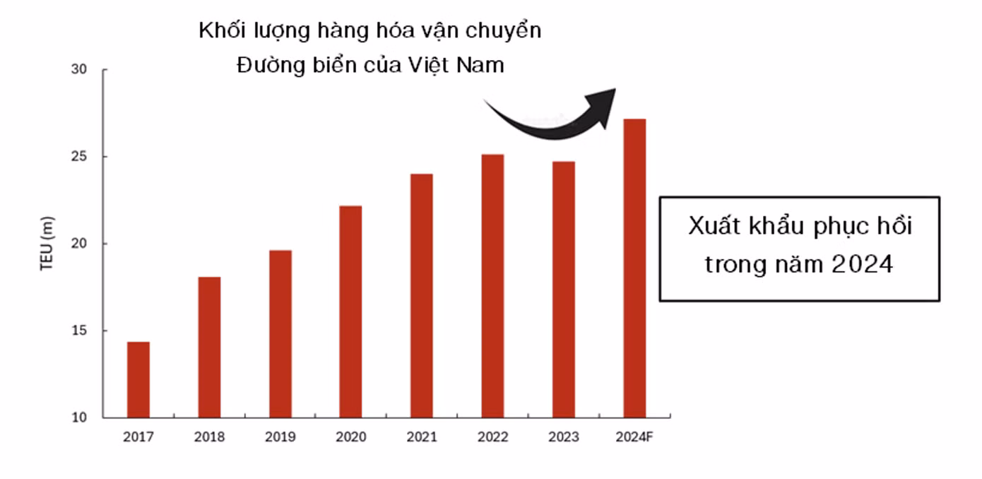 Biểu đồ thể hiện việc xuất khẩu đang tăng trưởng tốt.