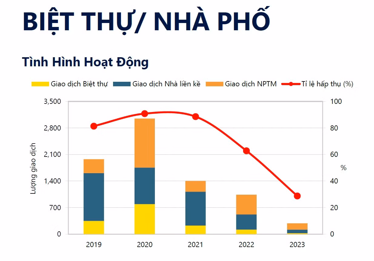 Tình hình hoạt động phân khúc biệt thự, nhà phố liền kề TPHCM năm 2023. Tình hình hoạt động phân khúc biệt thự, nhà phố liền kề TPHCM năm 2023.