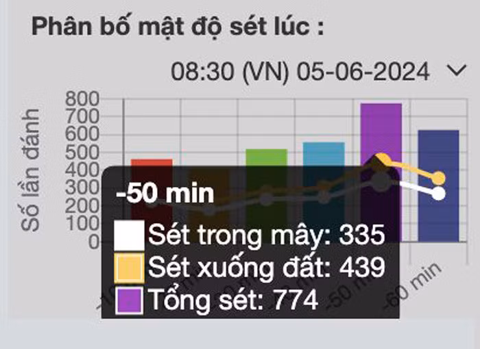 Số liệu của Trung tâm Mạng lưới khí tượng thủy văn quốc gia