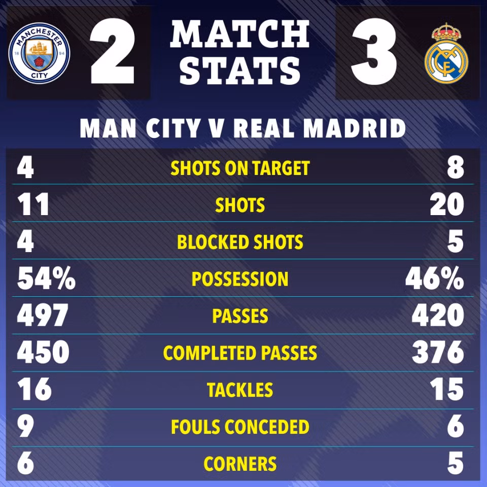Con số thống kê cho thấy sự áp đảo của Real ngay trên sân nhà Man City.