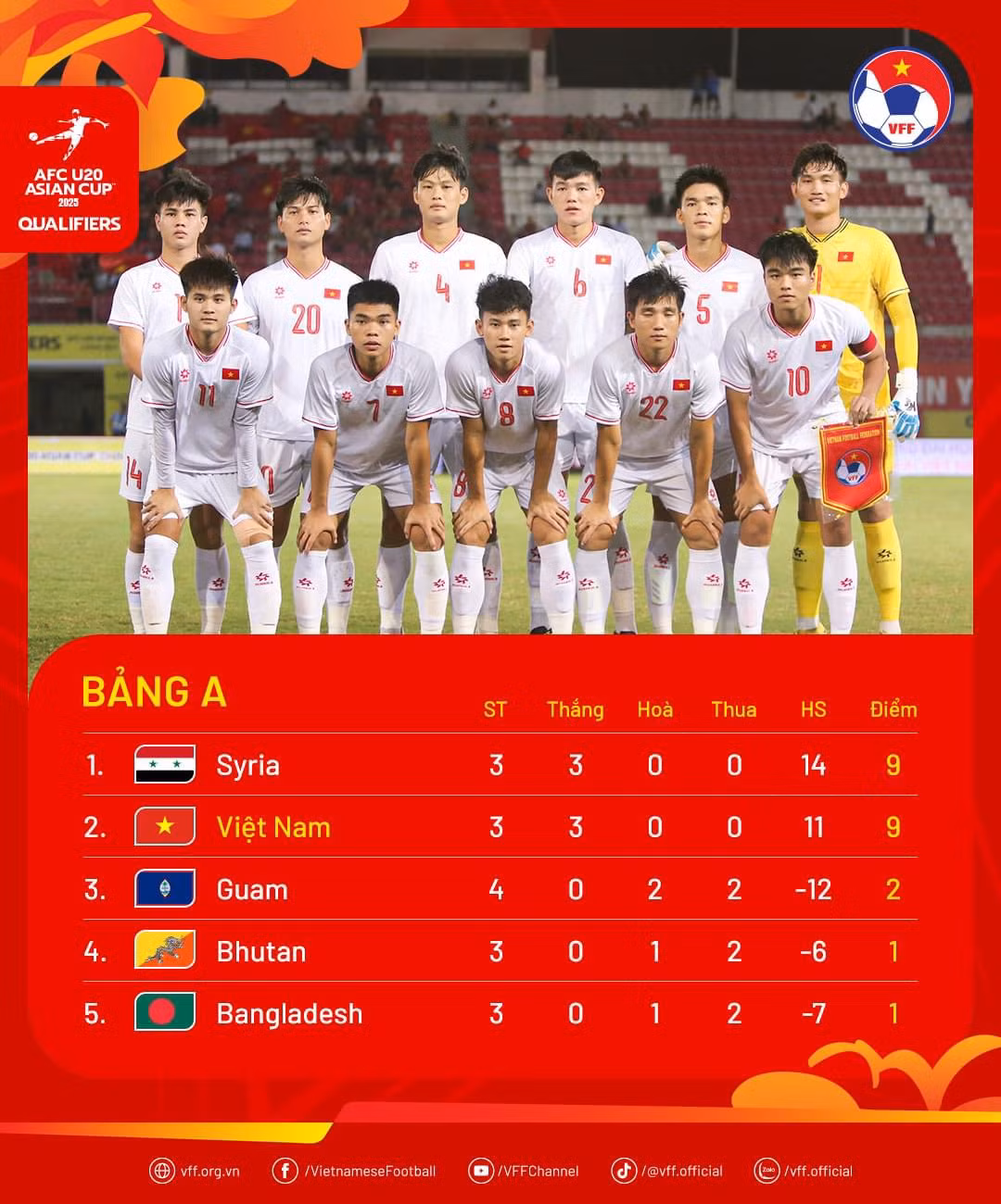 BXH bảng A Vòng loại U20 châu Á 2025.