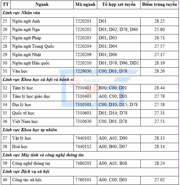 Điểm trúng tuyển từng ngành theo phương thức xét điểm học bạ THPT của Trường ĐH Sư phạm TPHCM