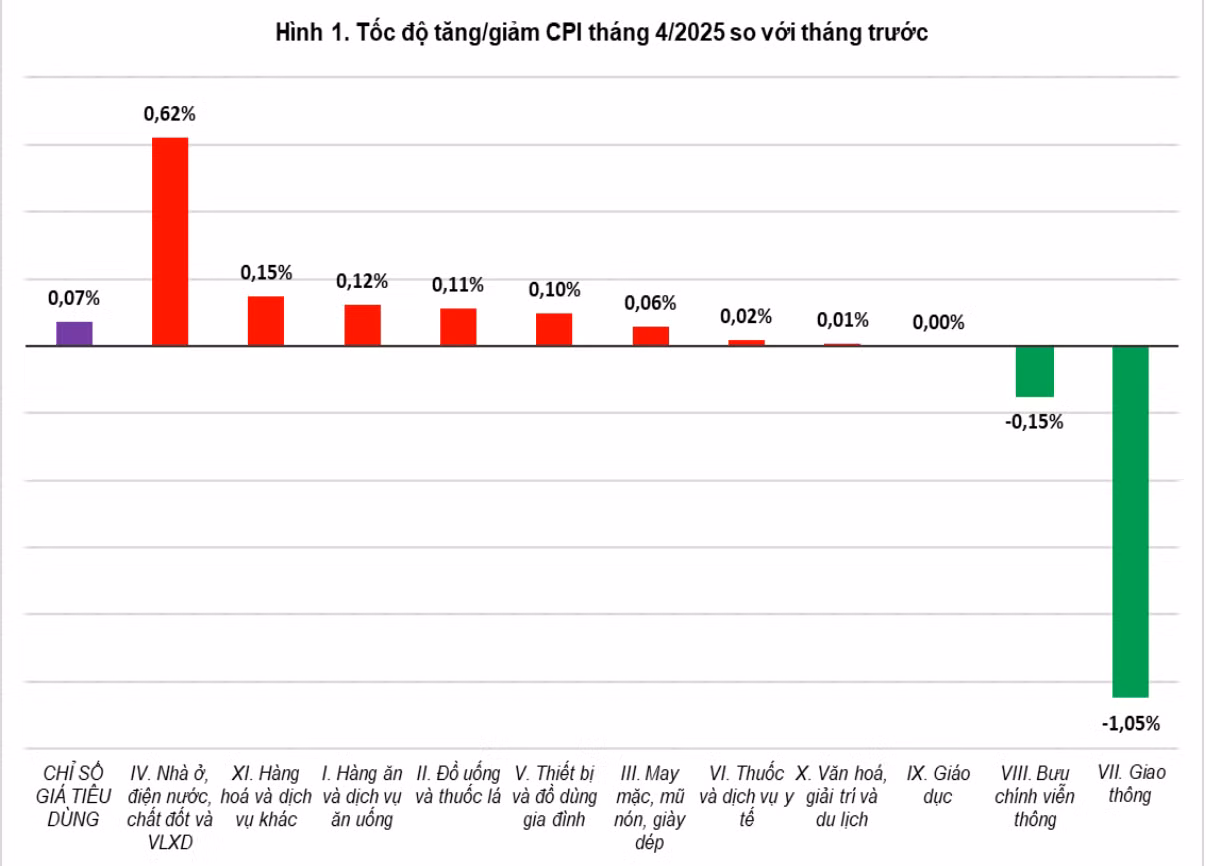 CPI tháng 4 tăng 0,07%.