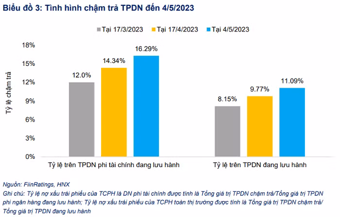 Tình hình chậm thanh toán trái phiếu tiếp tục gia tăng.