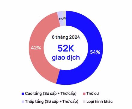 Lượng giao dịch theo loại hình bất động sản tại Hà Nội tháng 6/2024. (Nguồn: Trung tâm Nghiên cứu thị trường và Am hiểu khách hàng OneHousing)