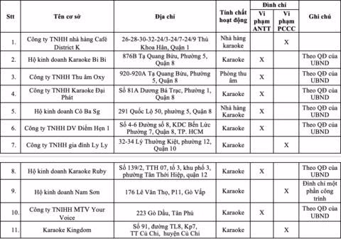 Danh sách 11 cơ sở kinh doanh dịch vụ karaoke, vũ trường, quán bar bị đình chỉ hoạt động.
