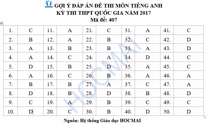Đề thi và đáp án môn Tiếng Anh THPT Quốc gia 2017 ảnh 15