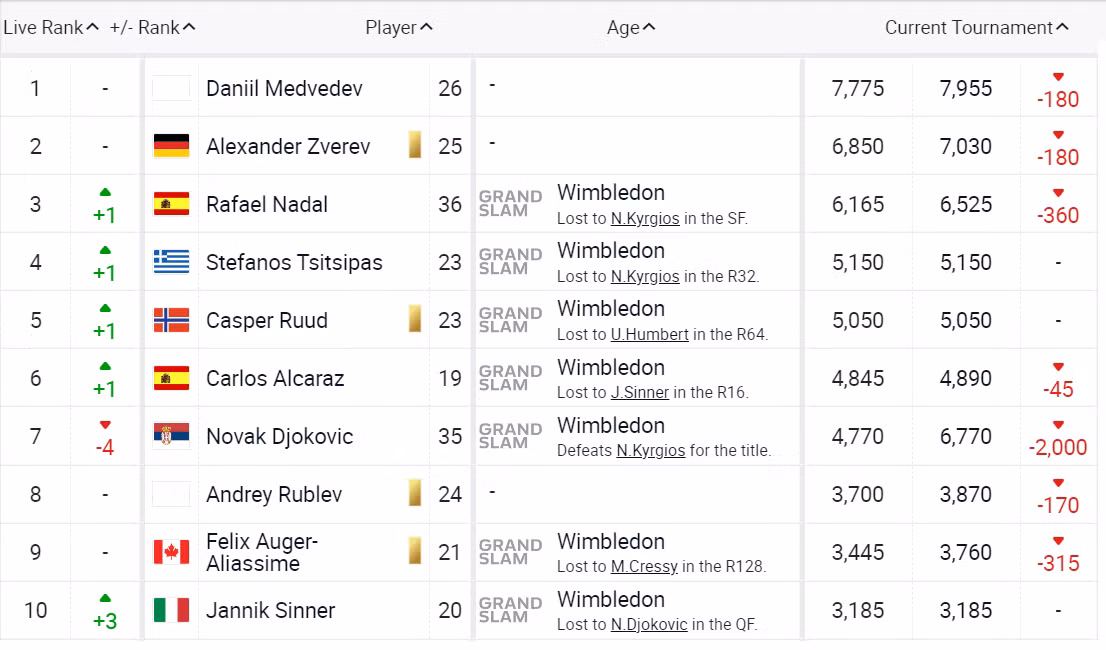 Top 10 ATP tuần 11/7.