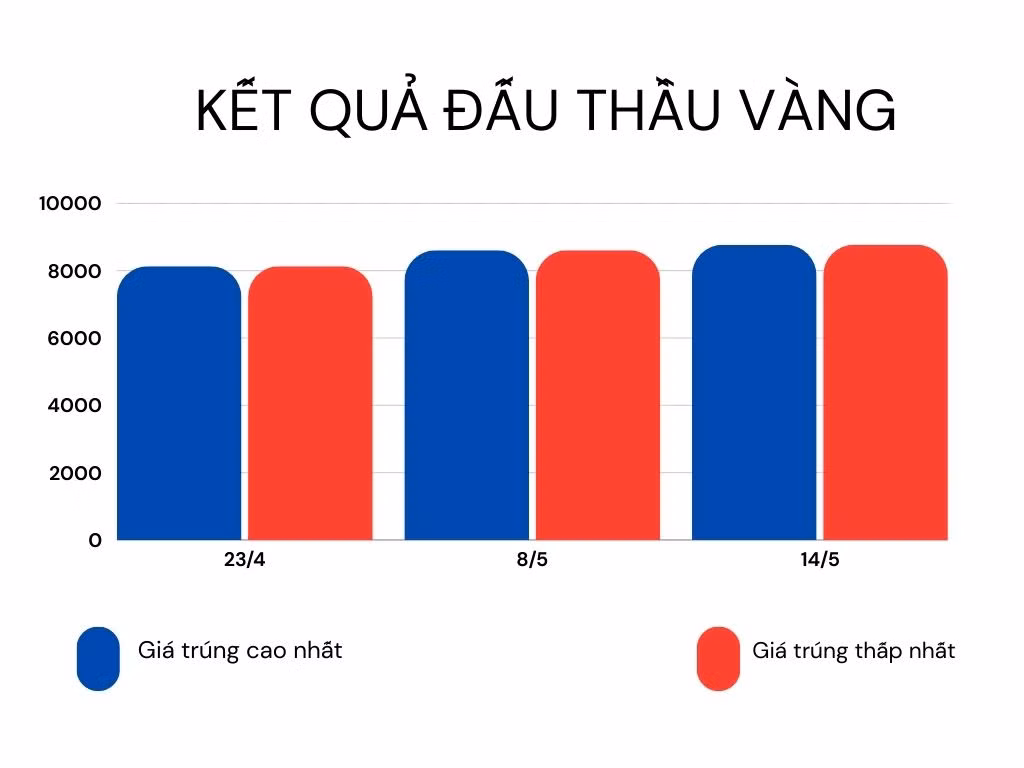 Kết quả sau 3 phiên đấu thầu vàng. ( Biểu đồ: Việt Linh).