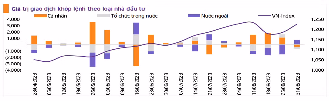 Xu hướng dòng tiền, giá trị giao dịch của các nhóm nhà đầu thời gian qua (dữ liệu: TPS).