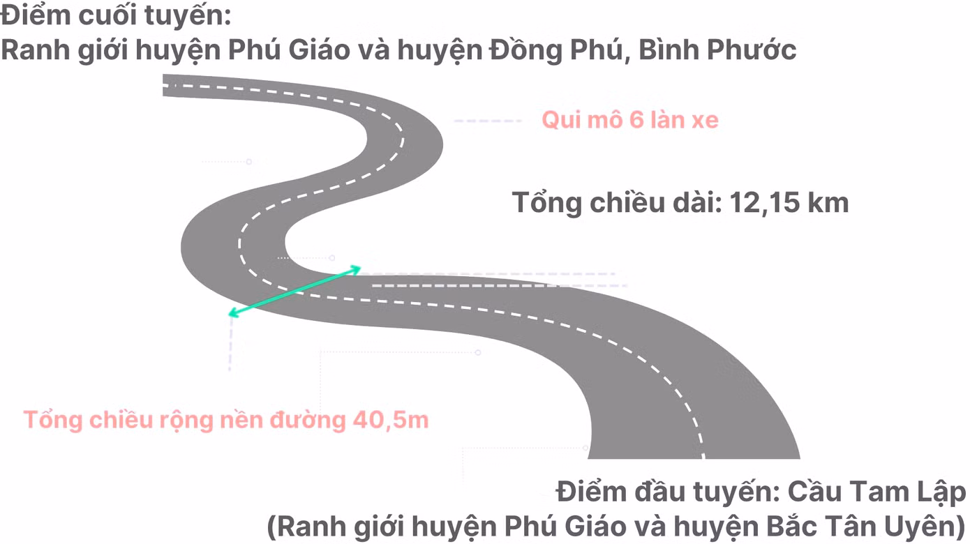 Đồ họa công trình đường dài hơn 12km từ cầu Tam Lập (Bình Dương) đến Đồng Phú (Bình Phước).