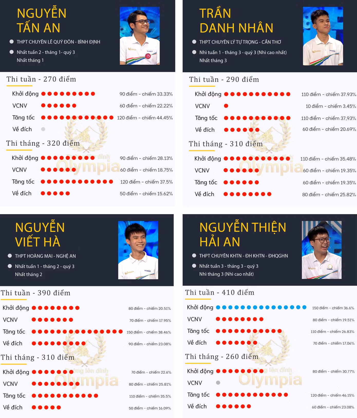 Bốn thí sinh tranh tài trong trận quý III. Ảnh: FBCT