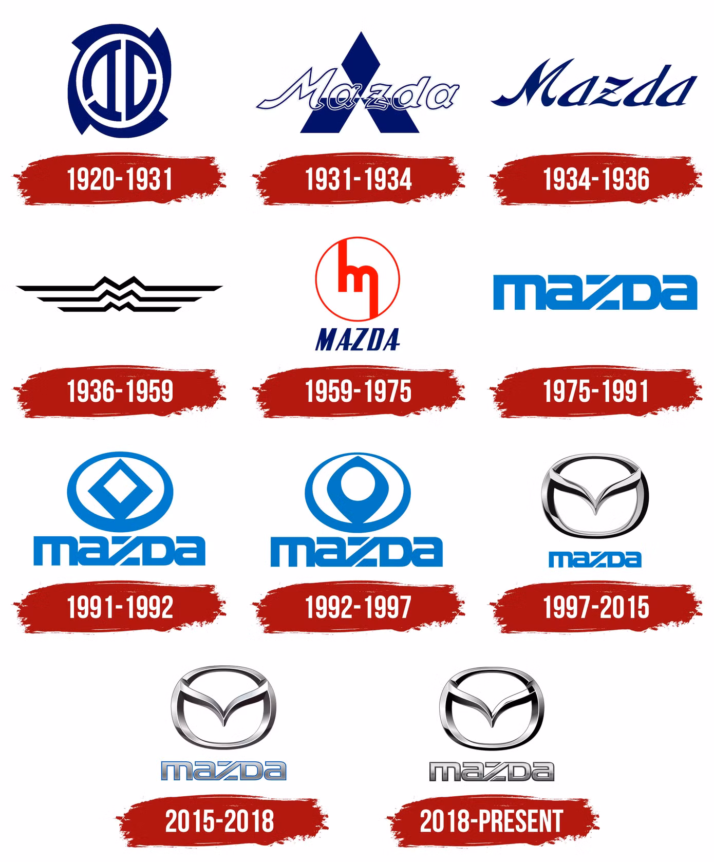Lịch sử các phiên bản logo của Mazda.