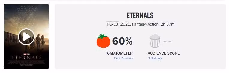 “Eternals” đạt mức 60% từ các nhà phê bình trên Rotten Tomatoes.