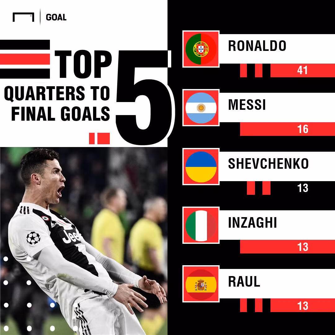 Messi quá giỏi, nhưng Ronaldo mới là 'cỗ máy ghi bàn' ảnh 2