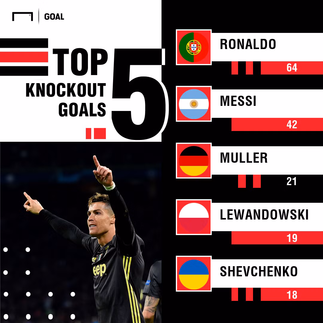 Messi quá giỏi, nhưng Ronaldo mới là 'cỗ máy ghi bàn' ảnh 1