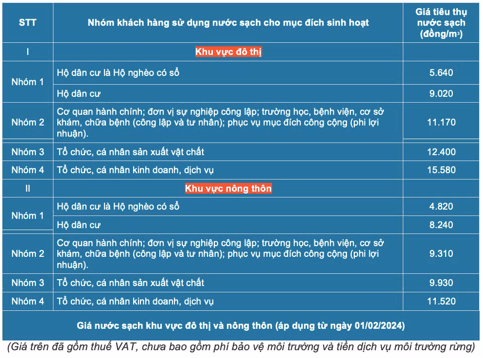 Giá nước sinh hoạt tại đô thị, khu vực nông thôn áp dụng tại TP. Cần Thơ từ ngày 1/2.