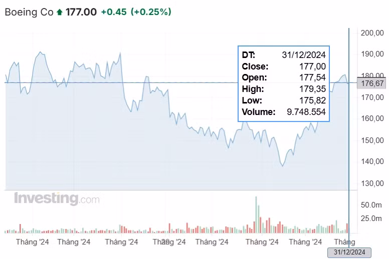Cổ phiếu của Boeing giảm 32%cổ trong năm 2024. Ảnh minh họa: Investing.com.