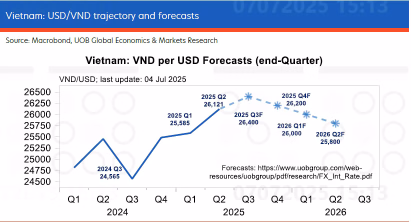 Dự báo của UOB về tỷ giá USD/VND.