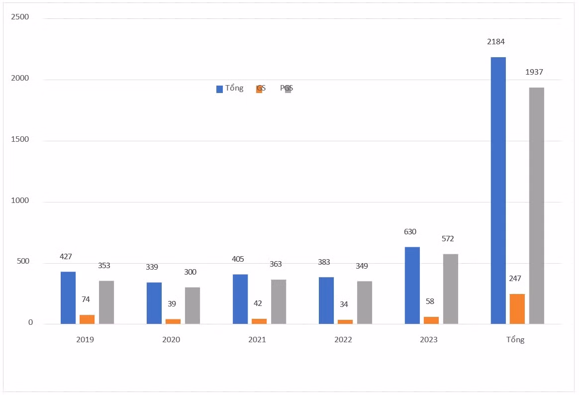 Kết quả xét công nhận chức danh GS, PGS trong giai đoạn 2019-2023