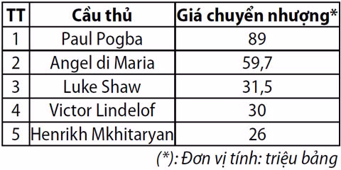 M.U và biệt tài biến 'bom tấn' thành... 'bom xịt' ảnh 2