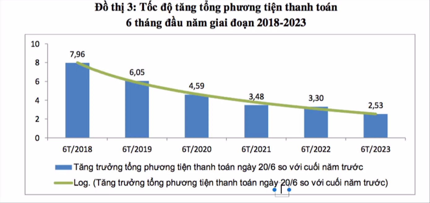 Biểu đồ tăng trưởng tín dụng 6 tháng đầu năm của các năm gần đây (Ảnh: Viện Kinh tế Tài chính)