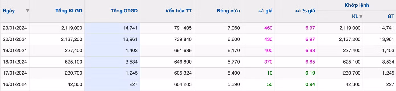TVB tăng giá liên tục 6 phiên, trong đó 4 phiên tăng kịch trần.