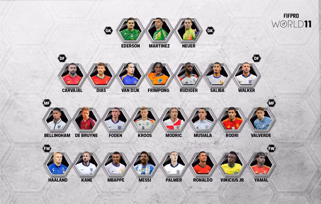 Danh sách đề cử đội hình tiêu biểu của FIFPRO 2024.