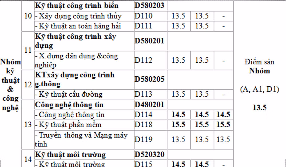 ĐH Hàng hải công bố điểm chuẩn ảnh 2