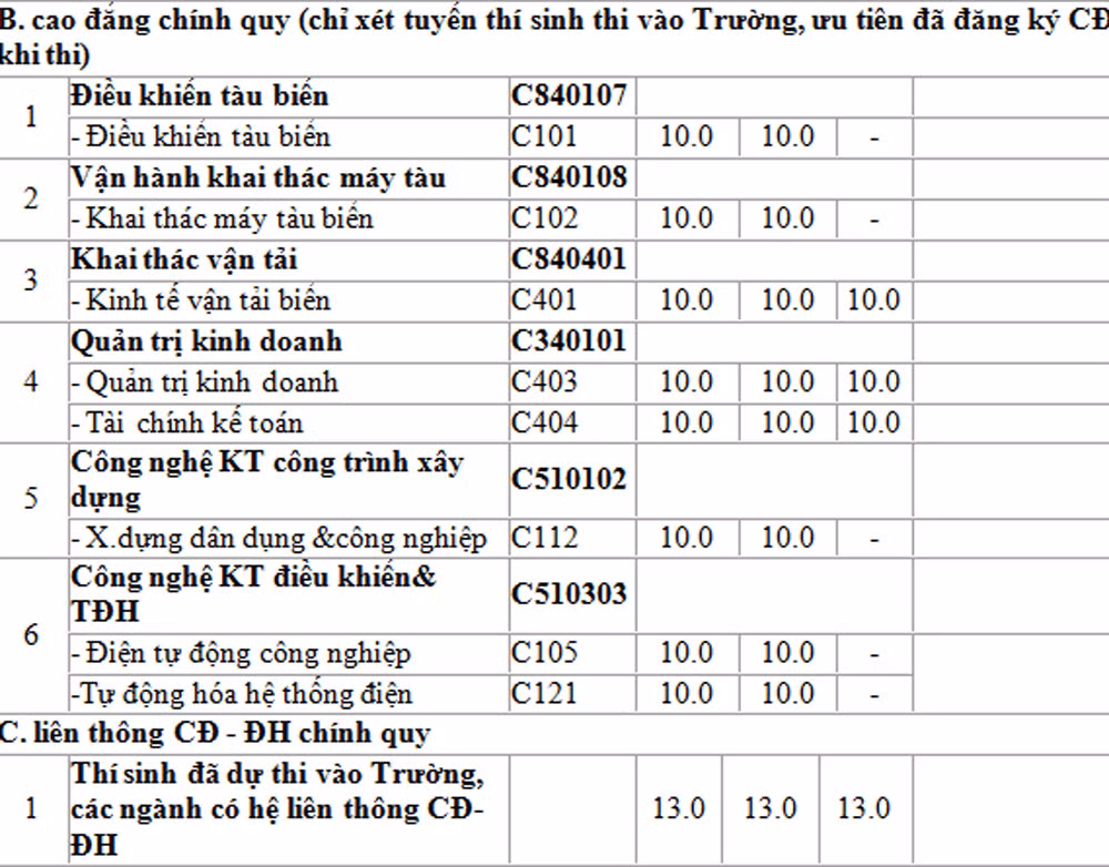 ĐH Hàng hải công bố điểm chuẩn ảnh 3