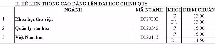 ĐH Văn hóa Hà Nội công bố điểm chuẩn ảnh 2