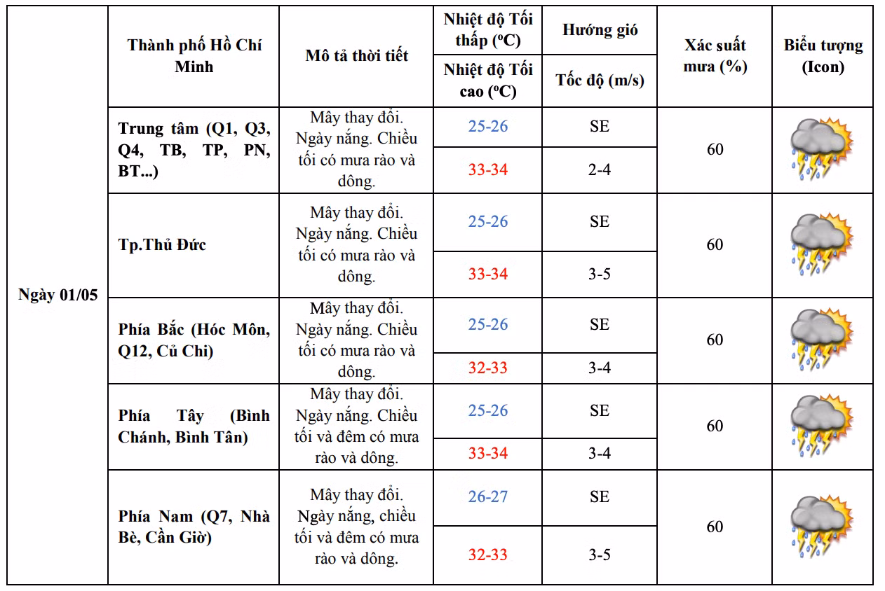 Dự báo chi tiết thời tiết từng khu vực TPHCM trong ngày 1/5. Nguồn: Đài Khí tượng Thủy văn khu vực Nam bộ và Tây Nguyên