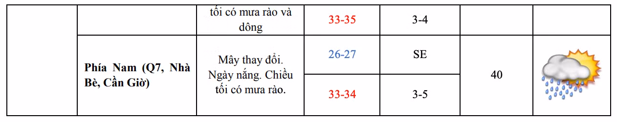Dự báo chi tiết thời tiết từng khu vực TPHCM trong ngày 30/4. Nguồn: Đài Khí tượng Thủy văn khu vực Nam bộ và Tây Nguyên